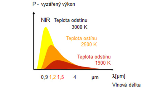 Výroba sít